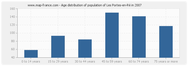 Age distribution of population of Les Portes-en-Ré in 2007